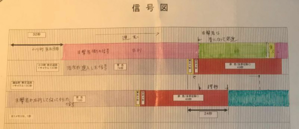 阿部さんが立証のために作成した信号サイクルの図（阿部さん提供）