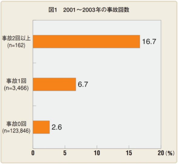 『事故と違反を繰り返すドライバー』（イタルダ・インフォメーション／2008年3月発行）より