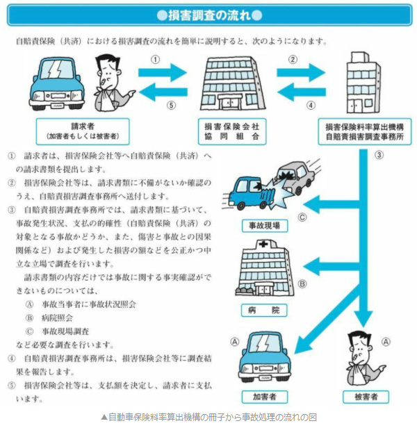 ▲自動車保険料率算出機構の冊子から事故処理の流れの図