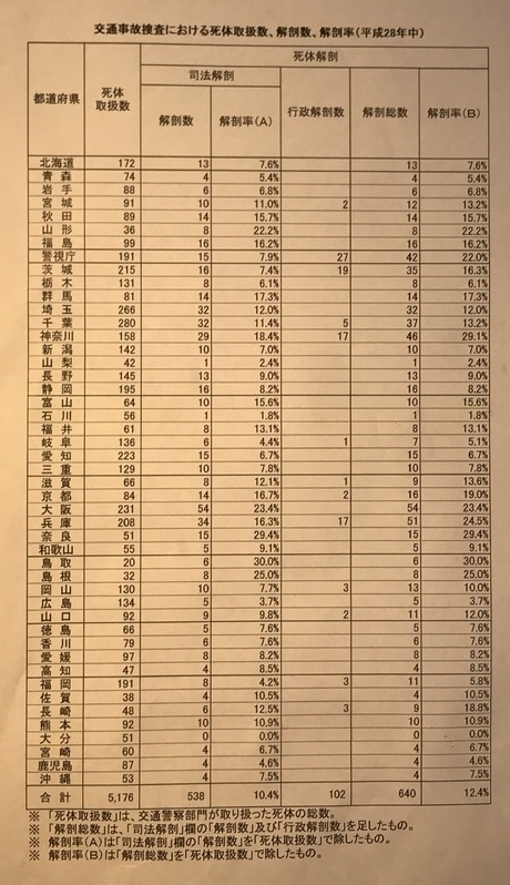 2016年に交通警察部門が取り扱った死体総数と解剖数