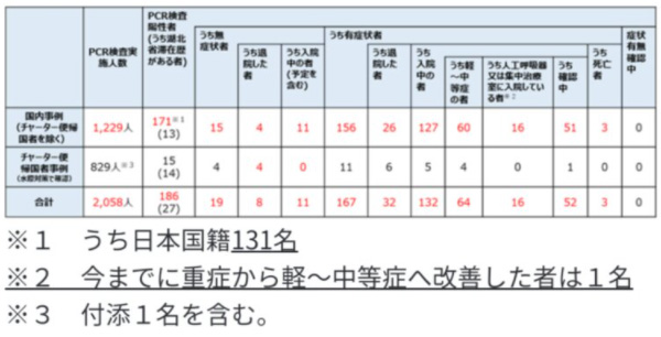 2020年2月27日現在の感染者数（厚生労働省のサイトより）