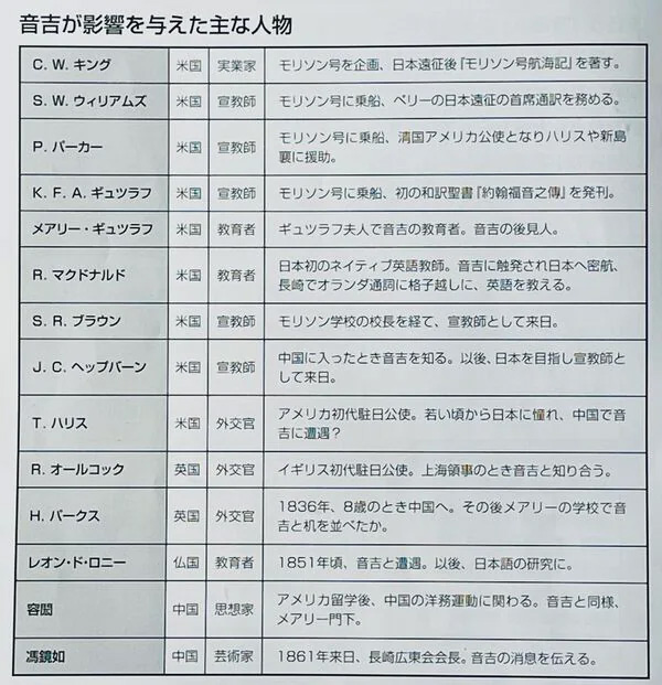 音吉が影響を与えた主な異国人（『音吉物語　世界への架け橋となった日本最初の国際人』より）