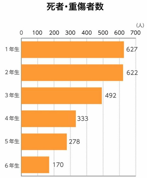 警察庁統計（政府広報オンラインより）