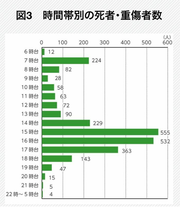 警察庁の統計（政府広報オンラインより）