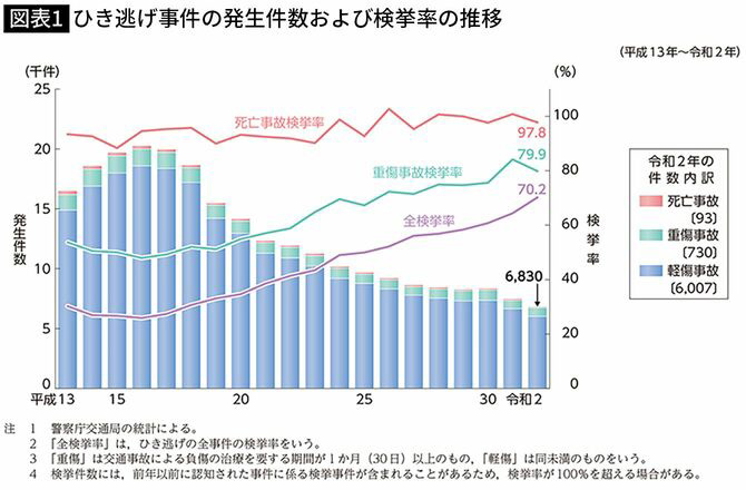 出典＝2021年（令和3年）版犯罪白書（法務省）