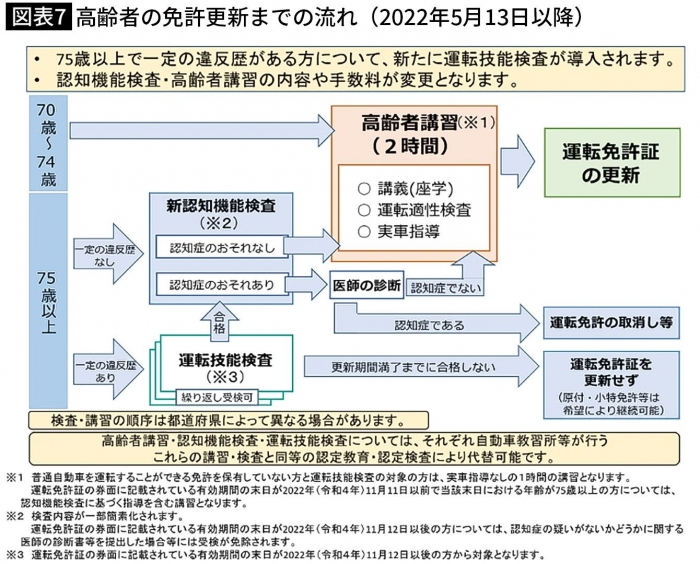 高齢者の運転免許証の更新に必要な手続