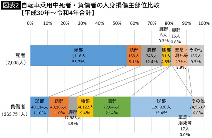 出所＝警察庁交通局「令和5年春の全国交通安全運動の実施について」