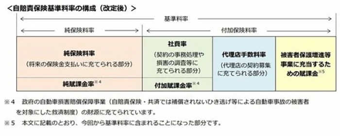 自賠責基本料率の内訳（損害保険料率算出機構HPより）＊本図と関係のない注釈の一部は編集部で省略しています