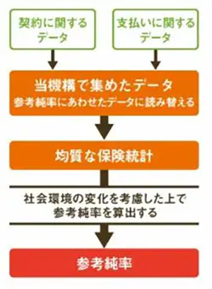 「参考純率」算出法の概略図（損害保険料率算出機構のサイトより）