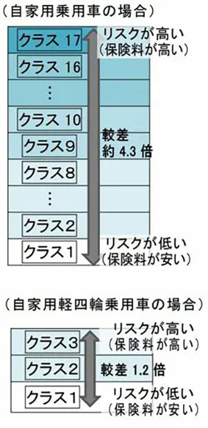 保険料率クラスの概略図（損害保険料率算出機構のサイトより）