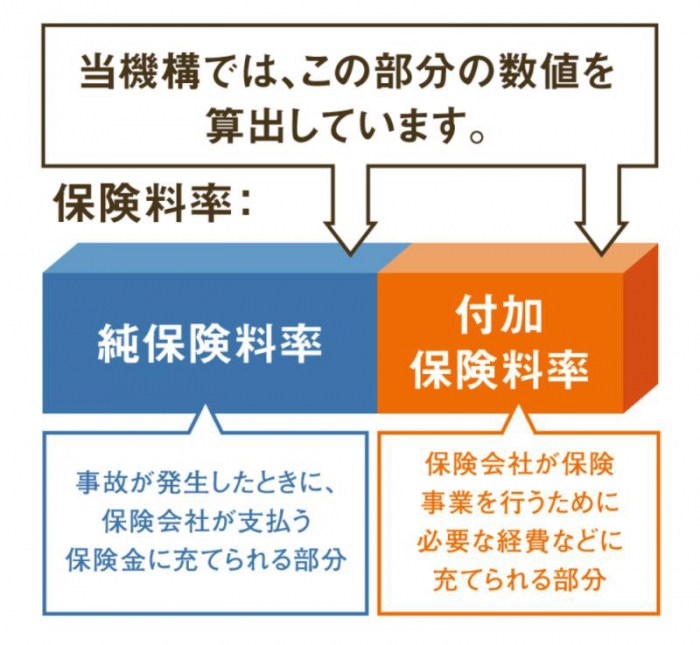 自賠責保険の基準料率を算出している「損害保険料率算出機構」のWEBサイトより