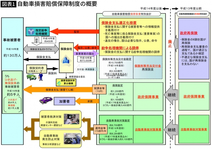 自賠責保険制度の概要。