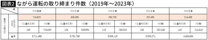 出典＝警察庁「やめよう！運転中のスマートフォン・携帯電話等使用」サイトより