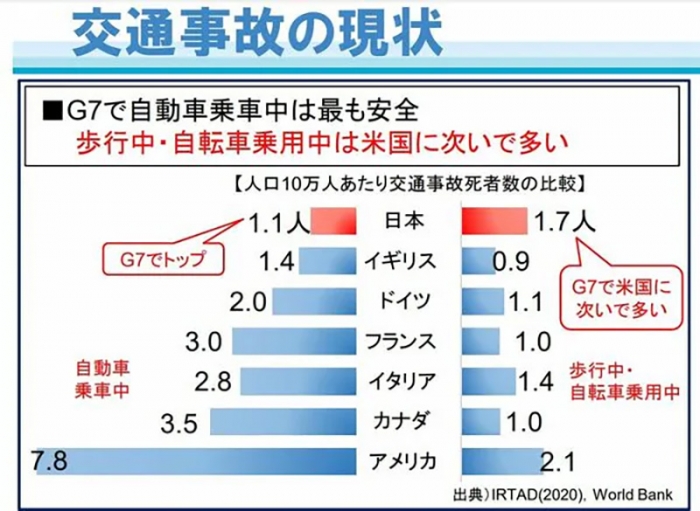 【グラフ】G7各国の交通事故による死亡者に関する調査をまとめたグラフ。日本は自動車乗車中の死亡事故者は少ないが、歩行中・自転車乗車数の死亡者は多い（国土交通省資料より）