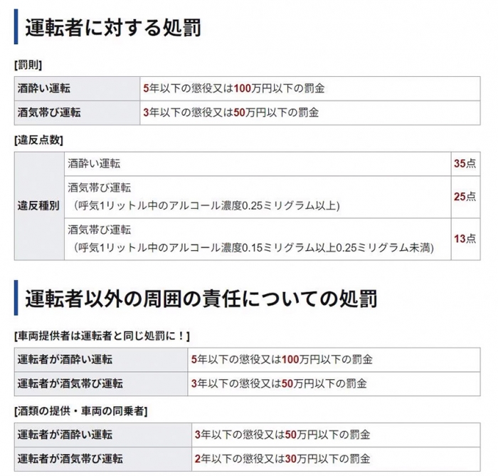 飲酒運転の罰則等（警視庁HPより）