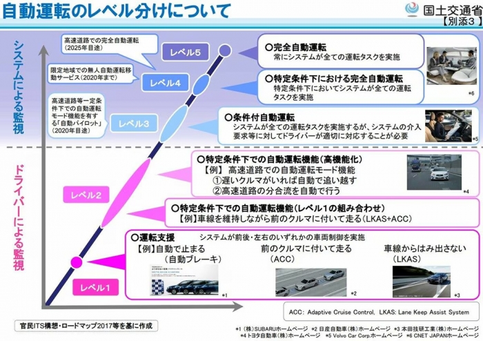 国交省「自動運転のレベル分けについて」