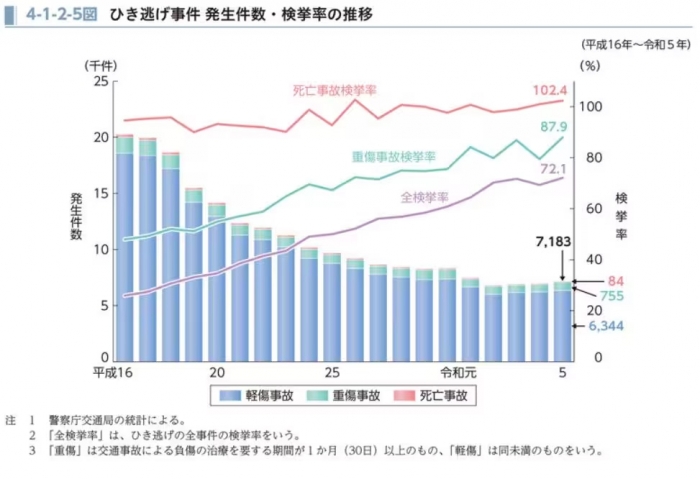 ひき逃げ件数と検挙率の推移(令和6年版 犯罪白書より)